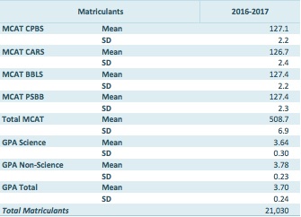 Here are the MCAT Score and GPA for those applying to medical school in 2016 to 2017 and were successful in gaining admission.
Data from AAMC website