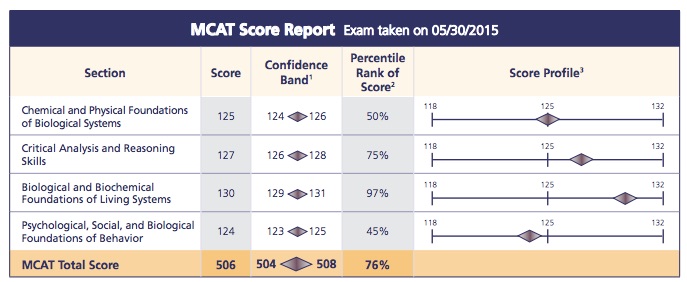 Checkout the MCAT Score You Need for Admission